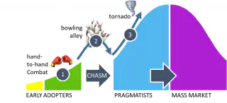 Crossing the chasm
