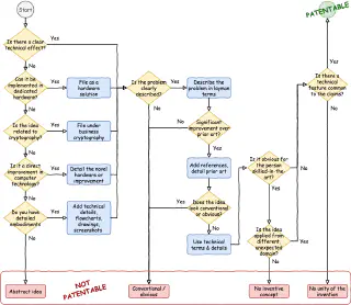 Flow chart to assess eligibility of a software patent