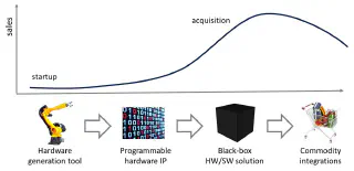From hardware-generation tools to integrating commodity solutions