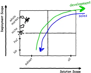 How VCs and investors judge startup technology